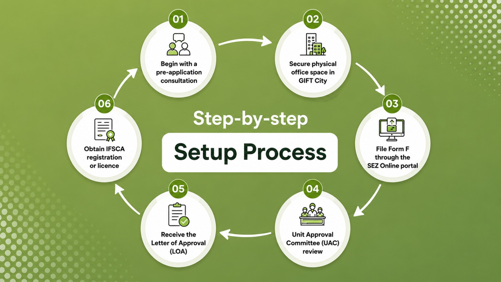 step by step for setup in gift city ifsc